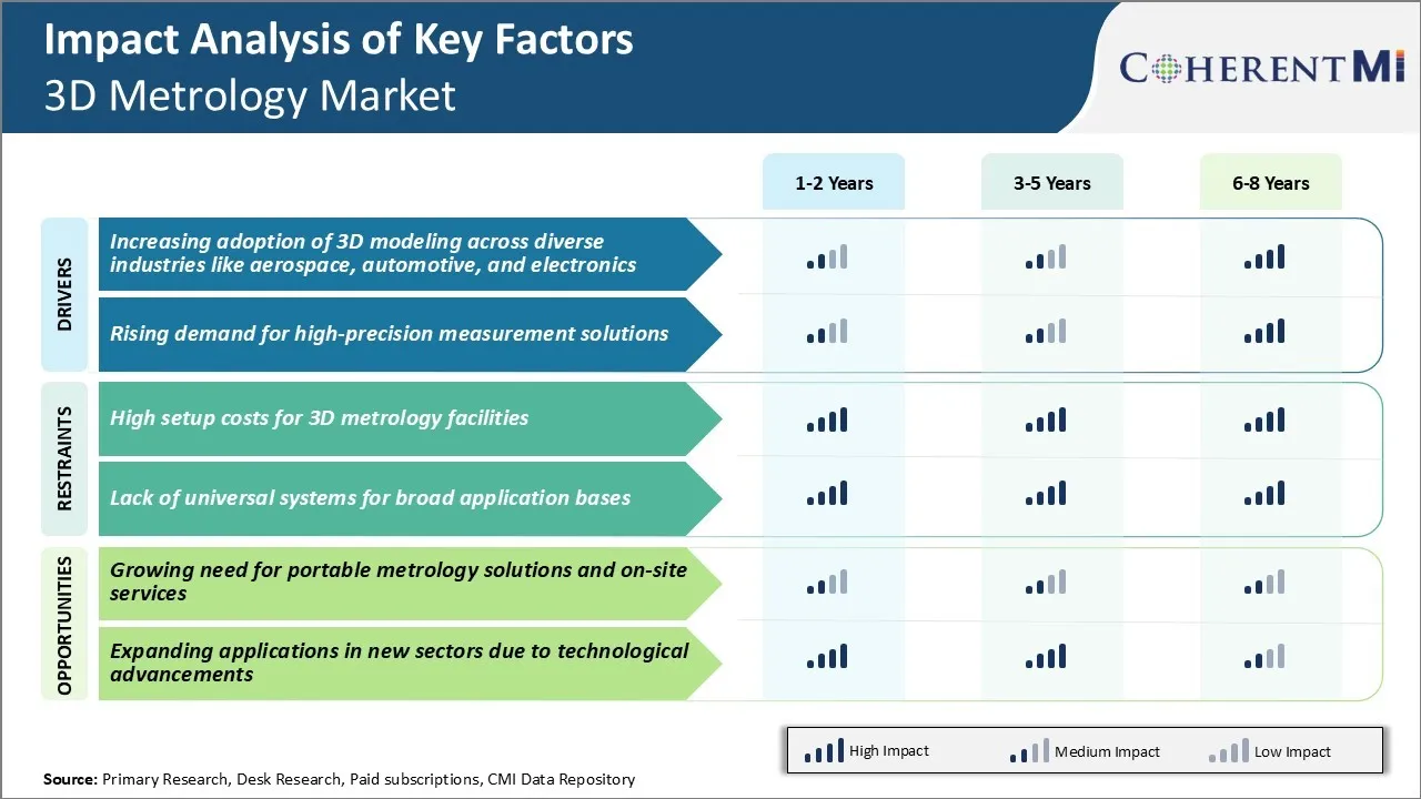3D Metrology Market Key Factors