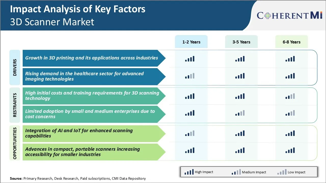 3D Scanner Market Key Factors