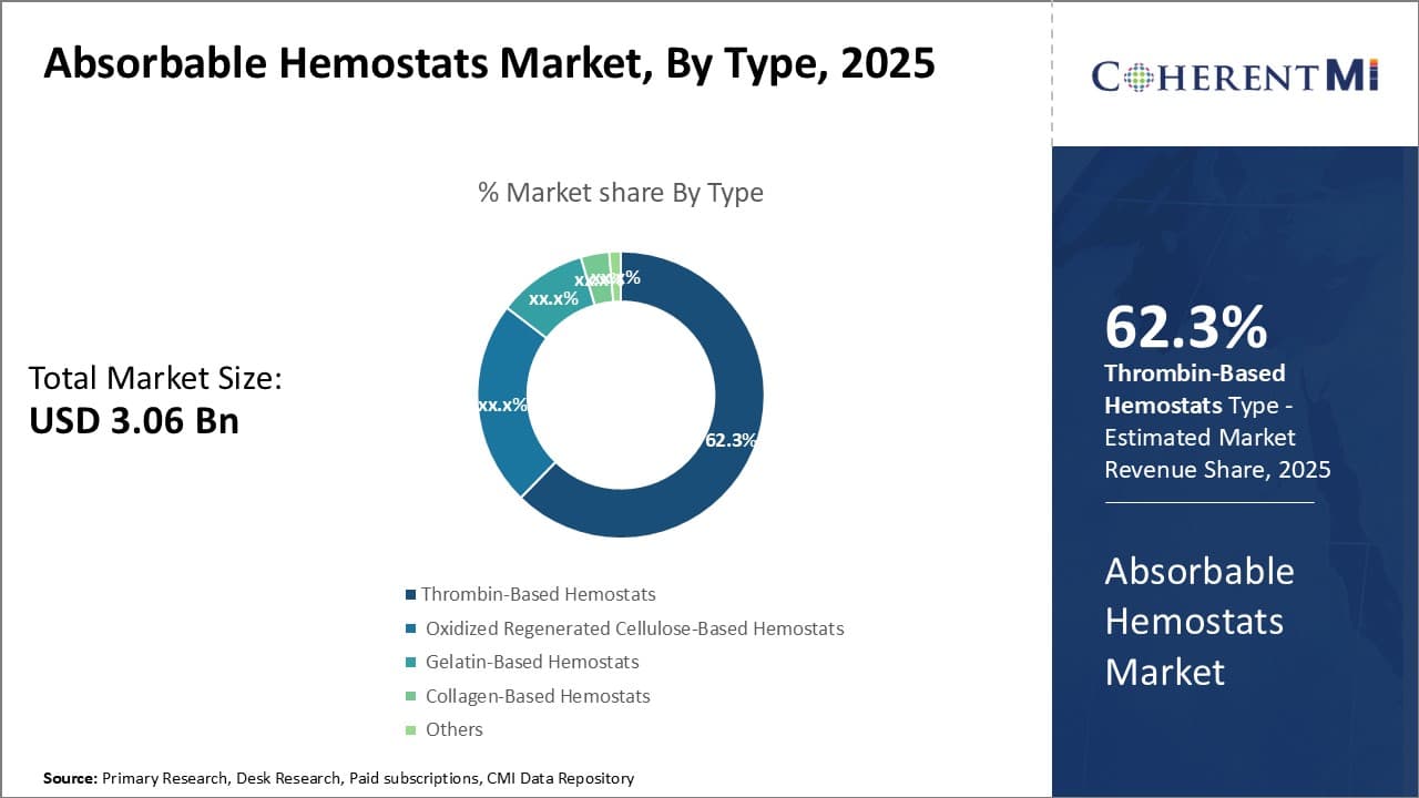 Absorbable Hemostats Market