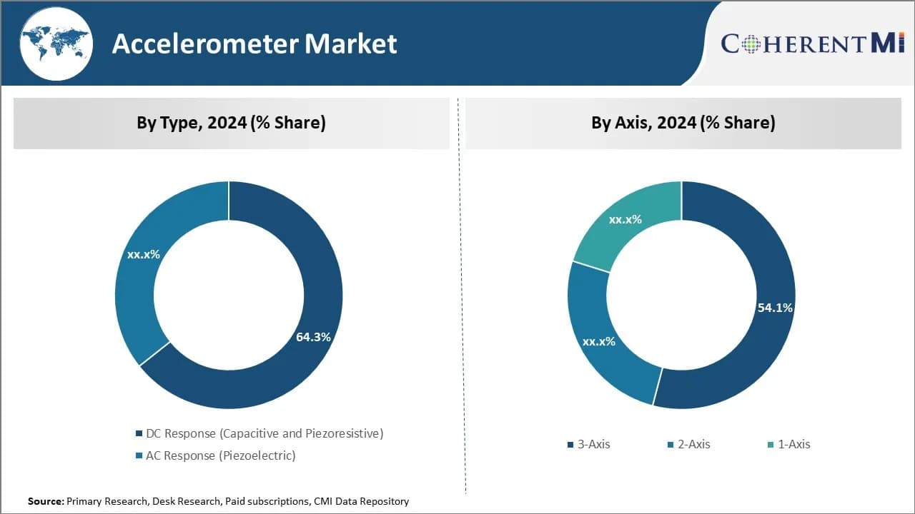 Accelerometer Market By Segmentation