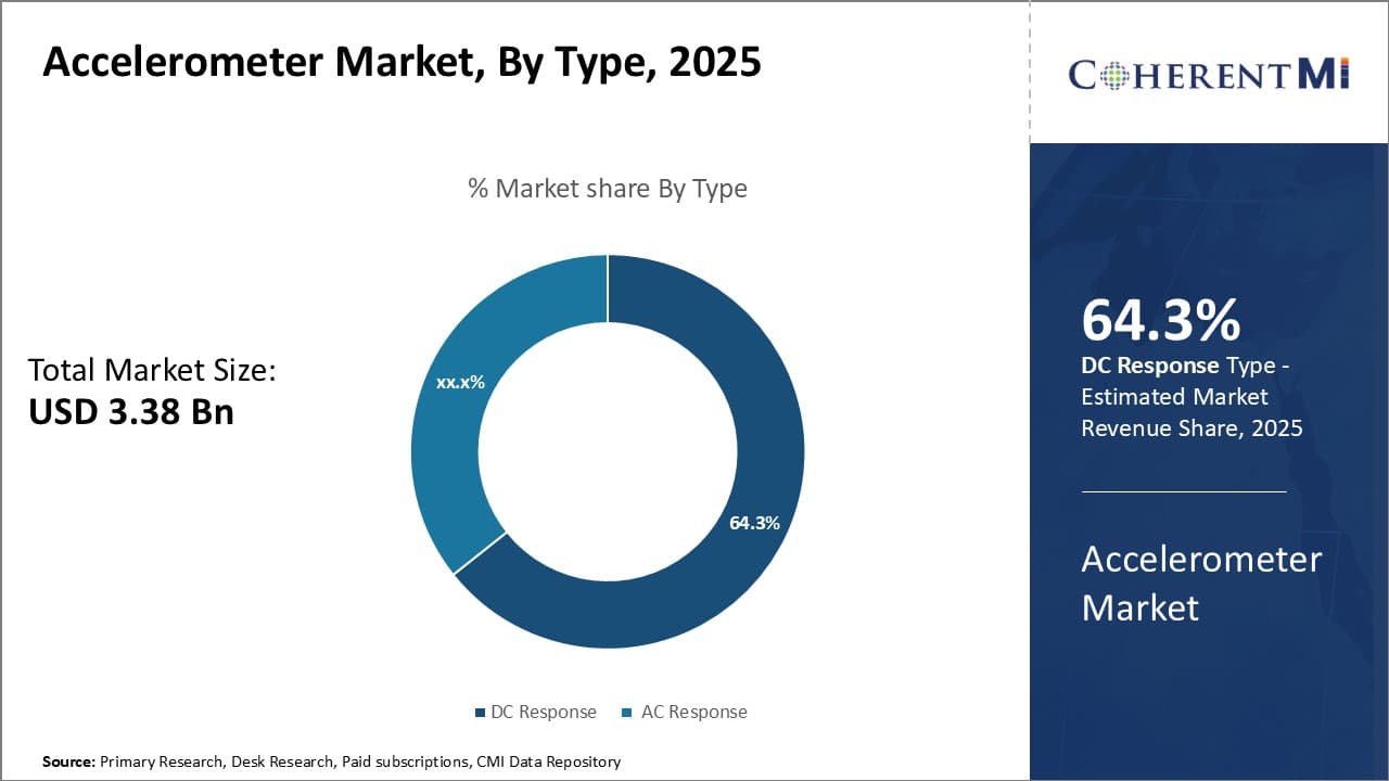 Accelerometer Market