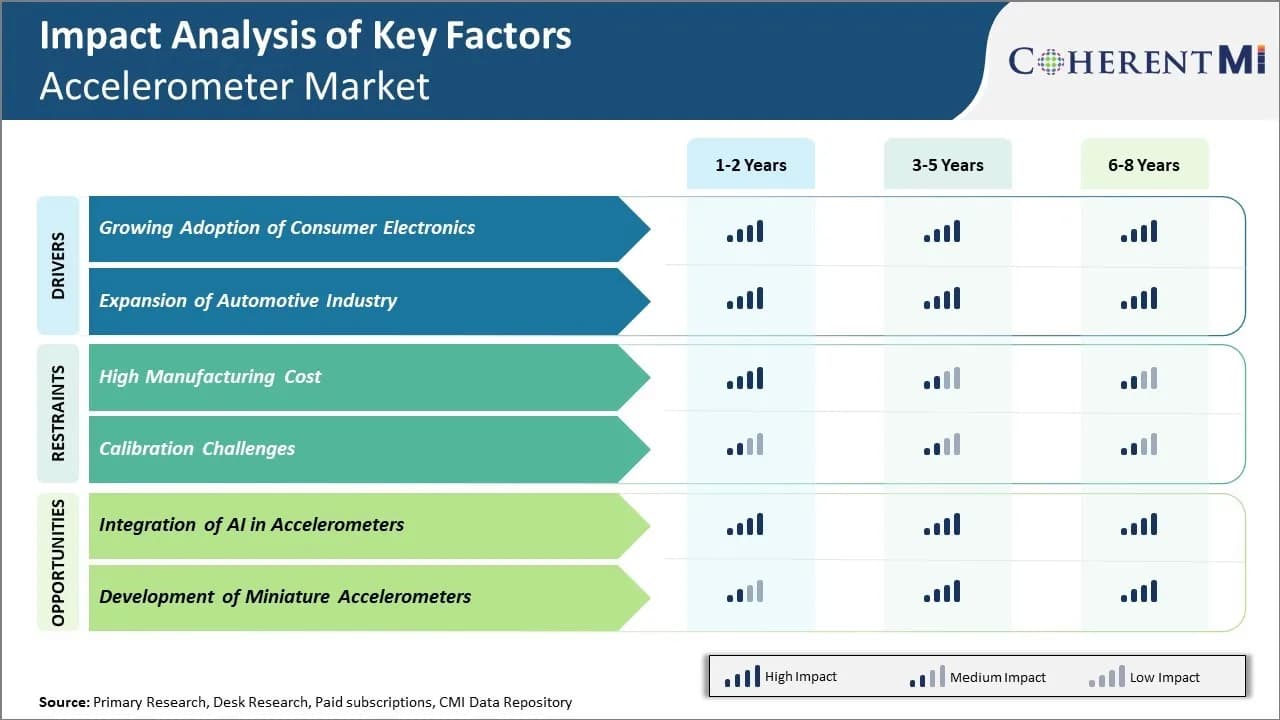 Accelerometer Market Key Factors