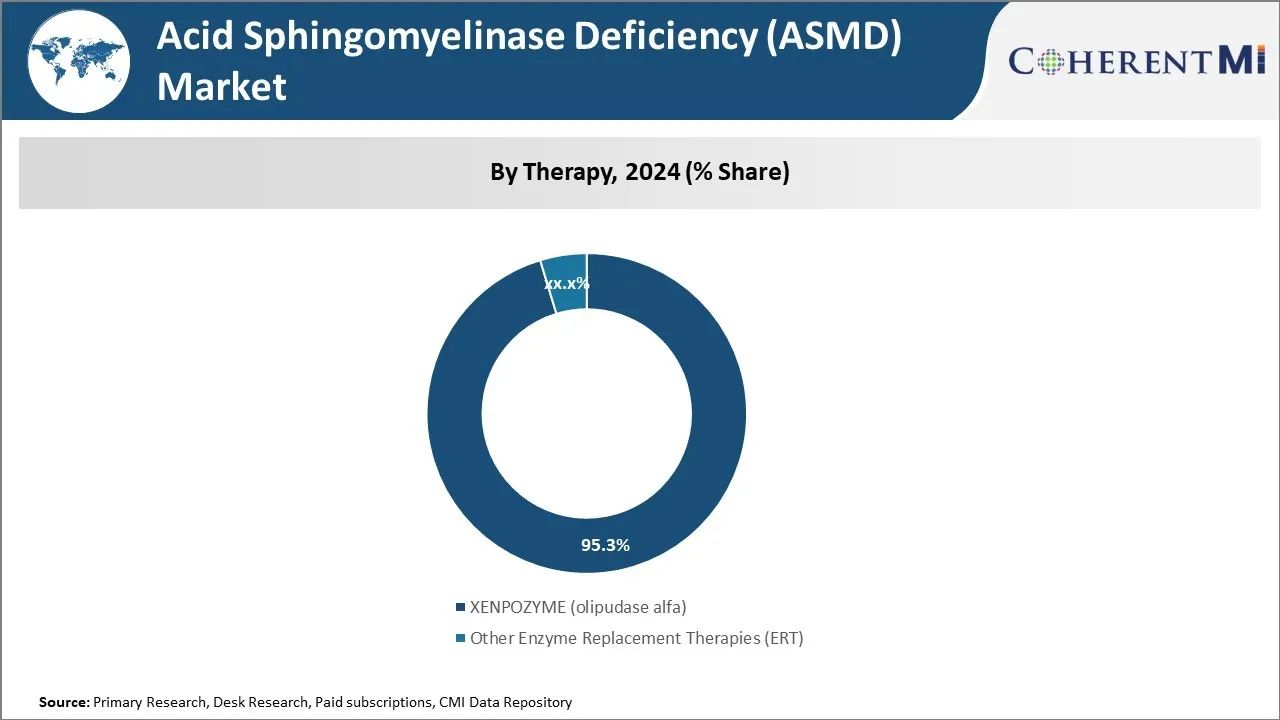 Acid Sphingomyelinase Deficiency (ASMD) Market By Therapy