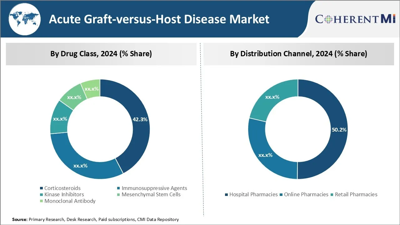 Acute Graft-versus-Host Disease Market Segment Type