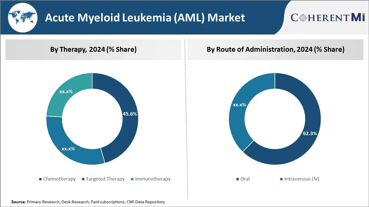 Acute Myeloid Leukemia (AML) Market By Segmentation