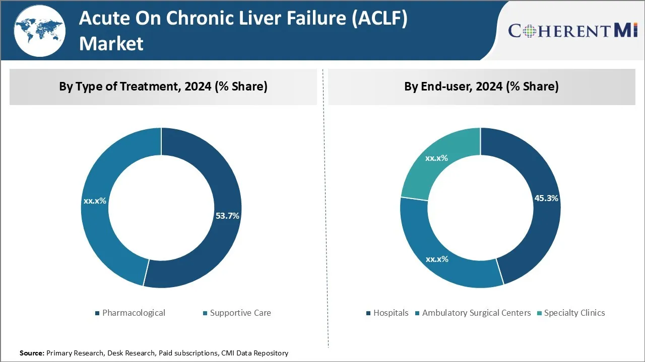Acute On Chronic Liver Failure (ACLF) Market By Segment Type