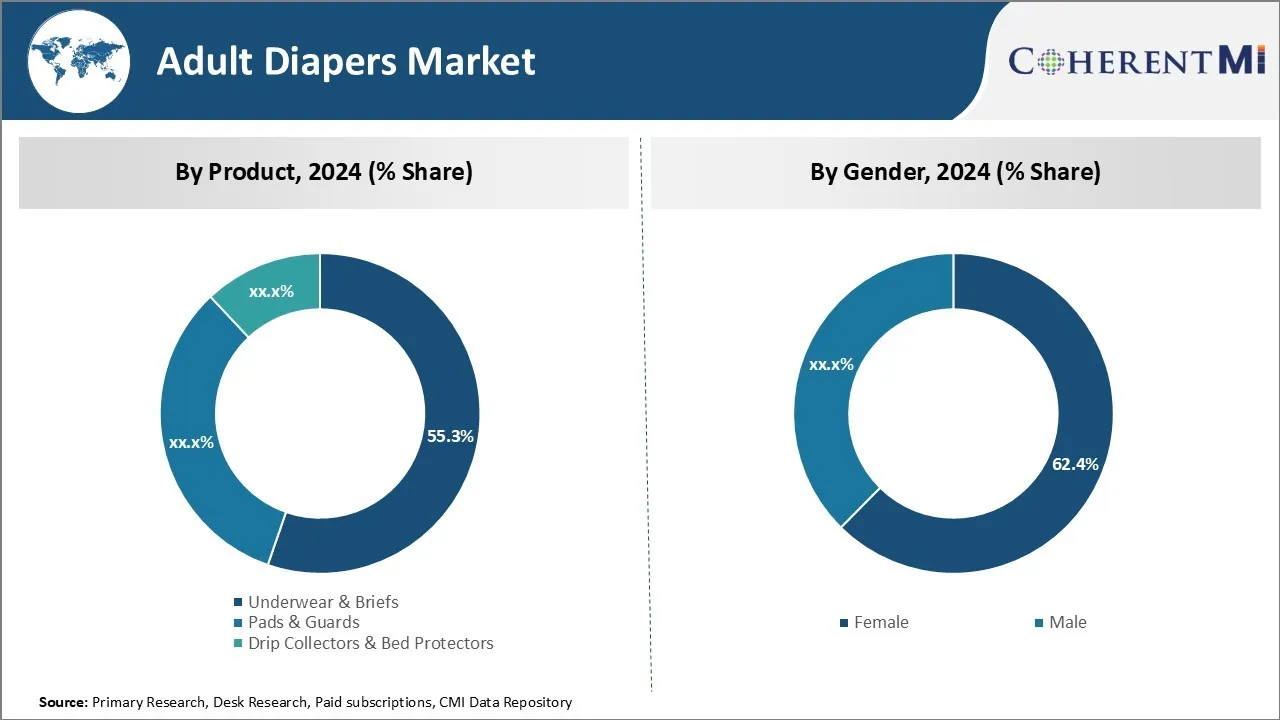 Adult Diapers Market Segment Type
