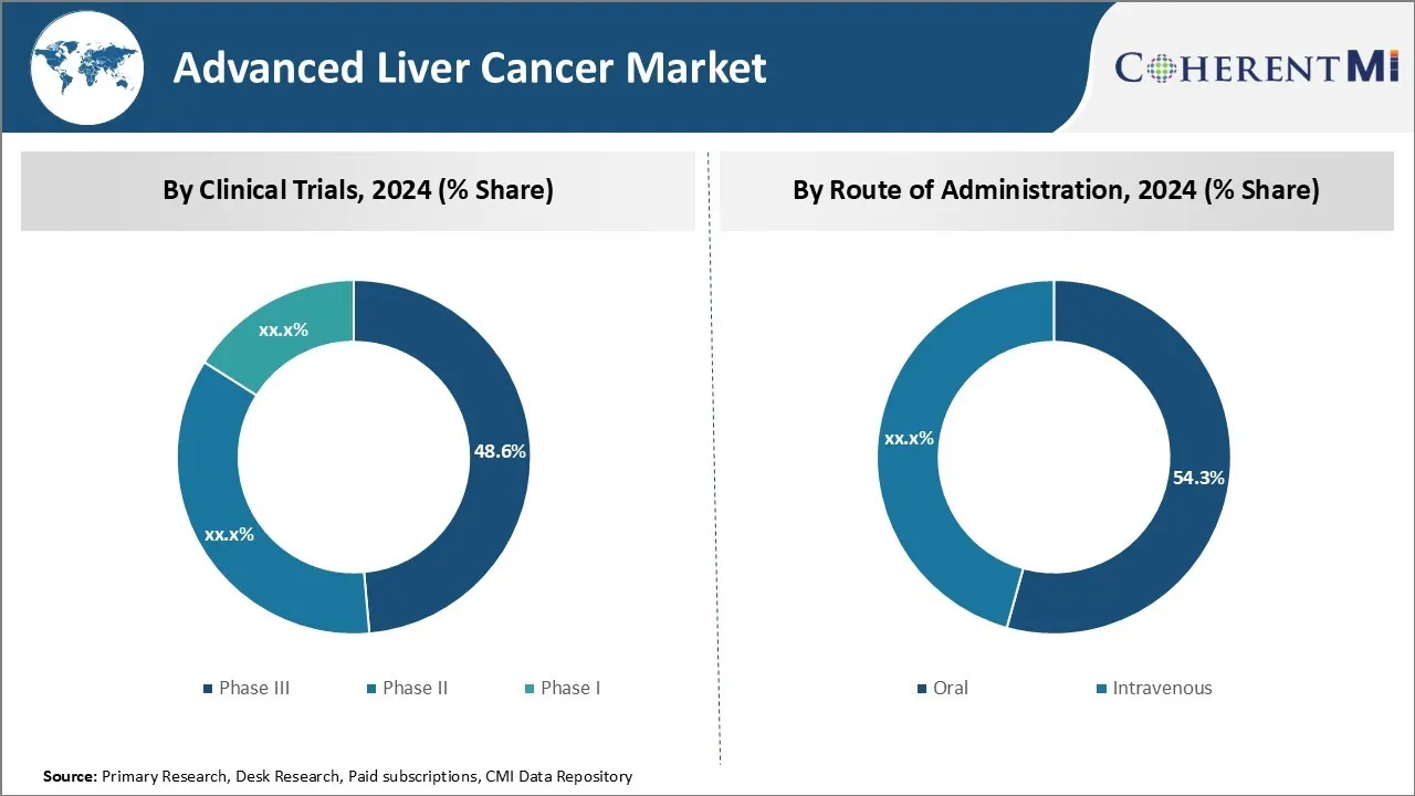 Advanced Liver Cancer Market By Segments