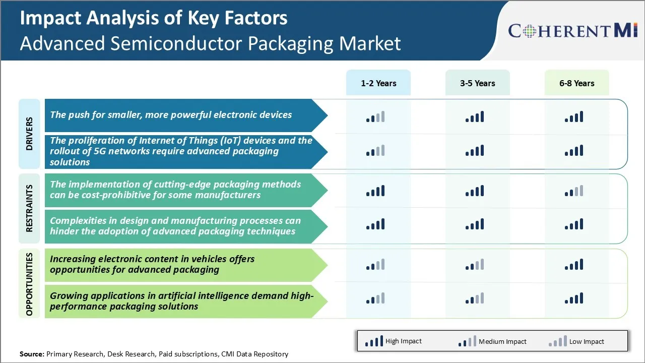 Advanced Semiconductor Packaging Market Key Factors