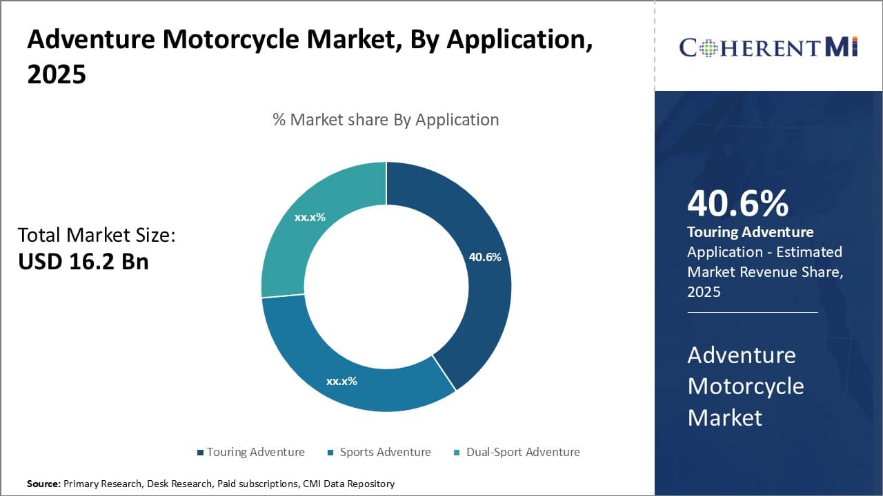 Adventure Motorcycle Market