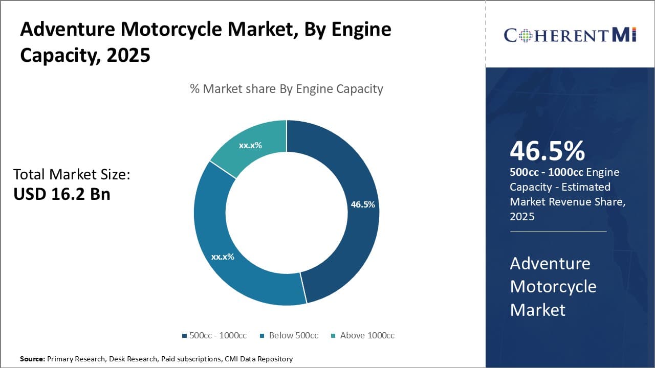 Adventure Motorcycle Market