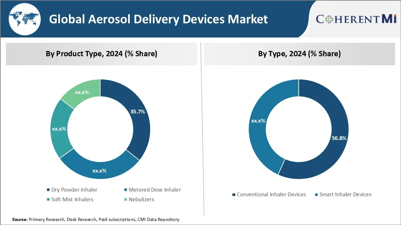 Aerosol Delivery Devices Market Segment Type