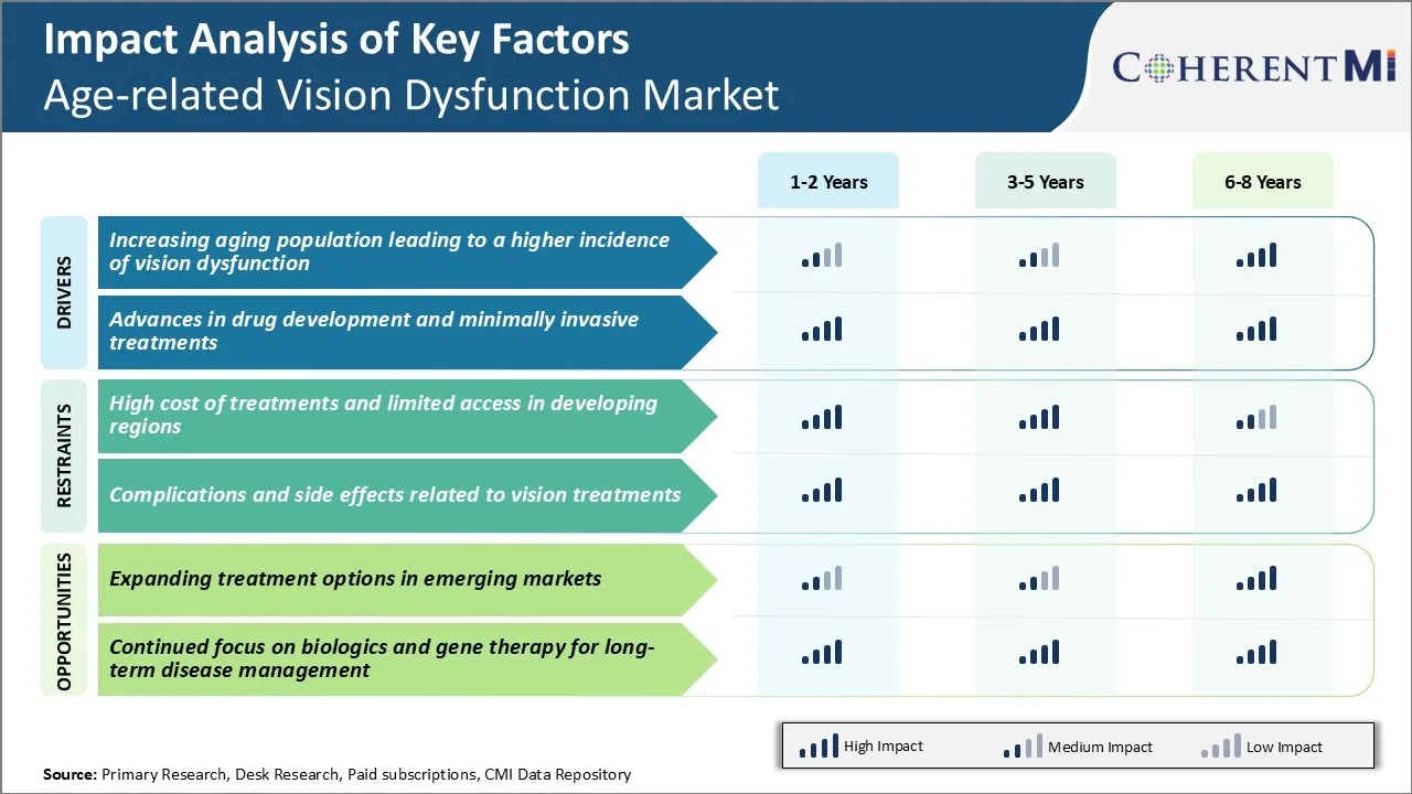 Age-related Vision Dysfunction Market Key Factors