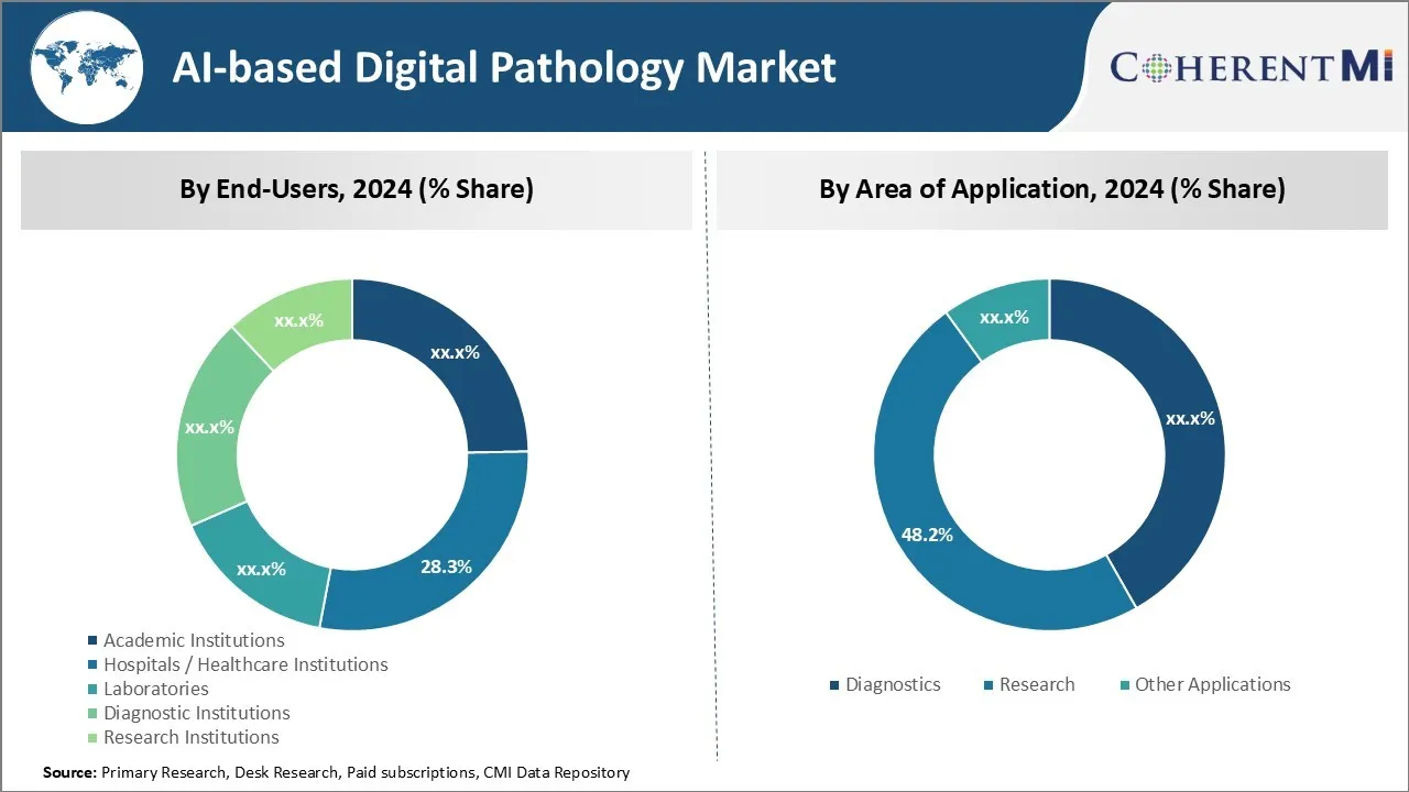 AI-based Digital Pathology Market By Segmentation