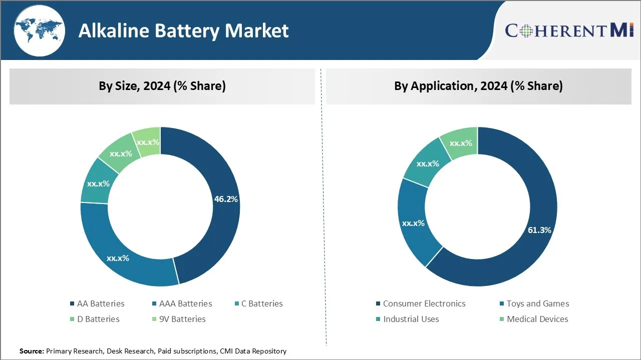 Alkaline Battery Market By Segment Type