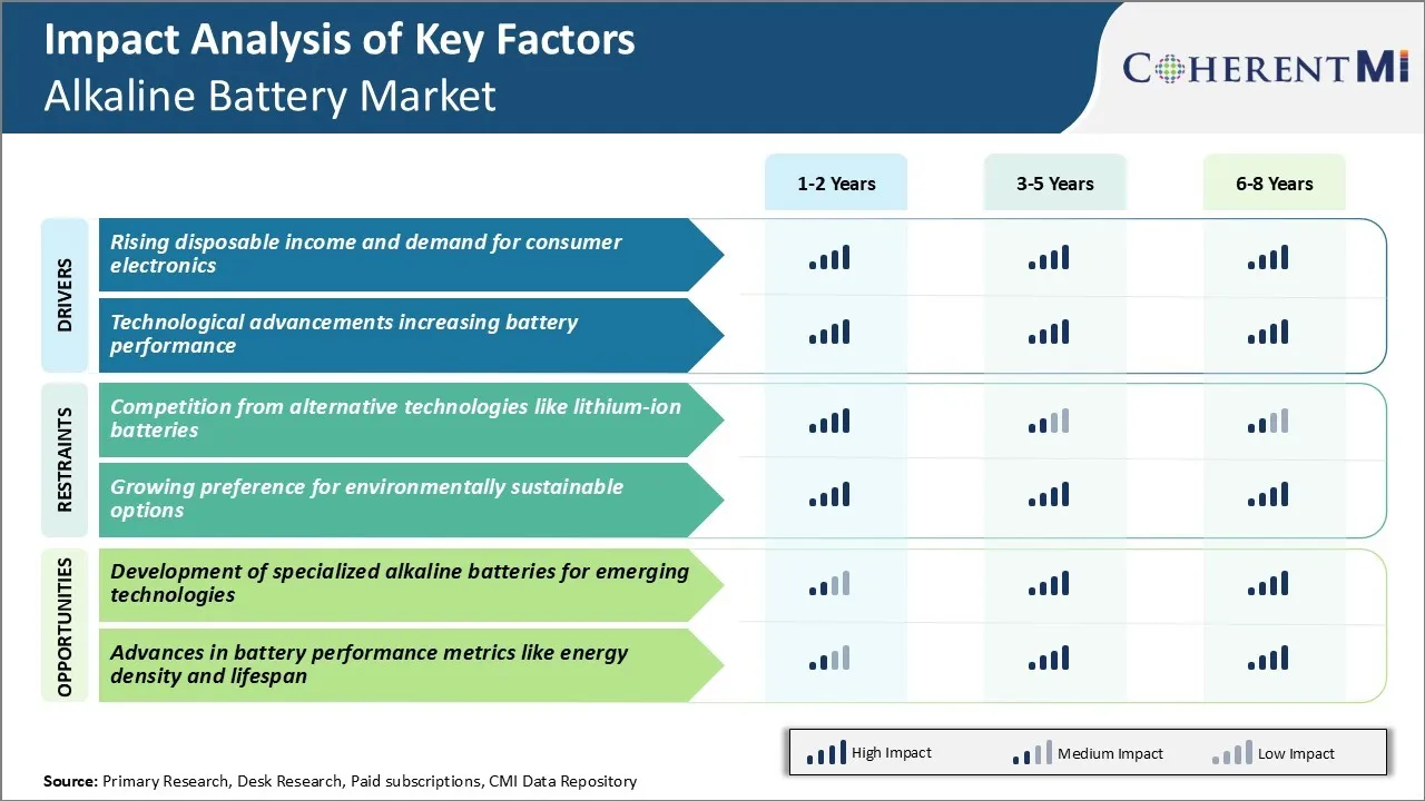 Alkaline Battery Market Key Factors