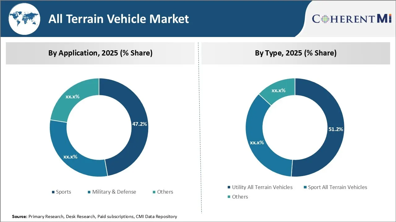 All Terrain Vehicle Market By Segment Type