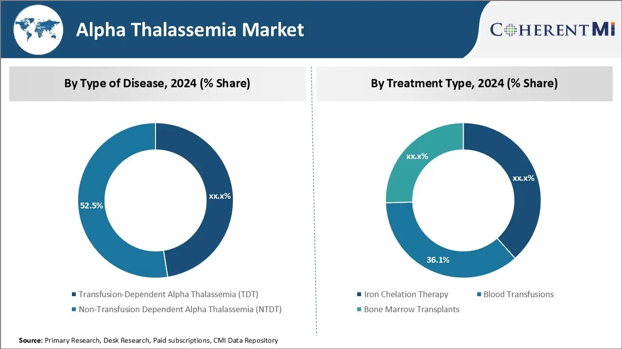 Alpha Thalassemia Market Segment Type