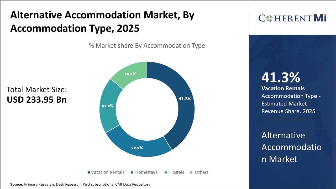 Alternative Accommodation Market