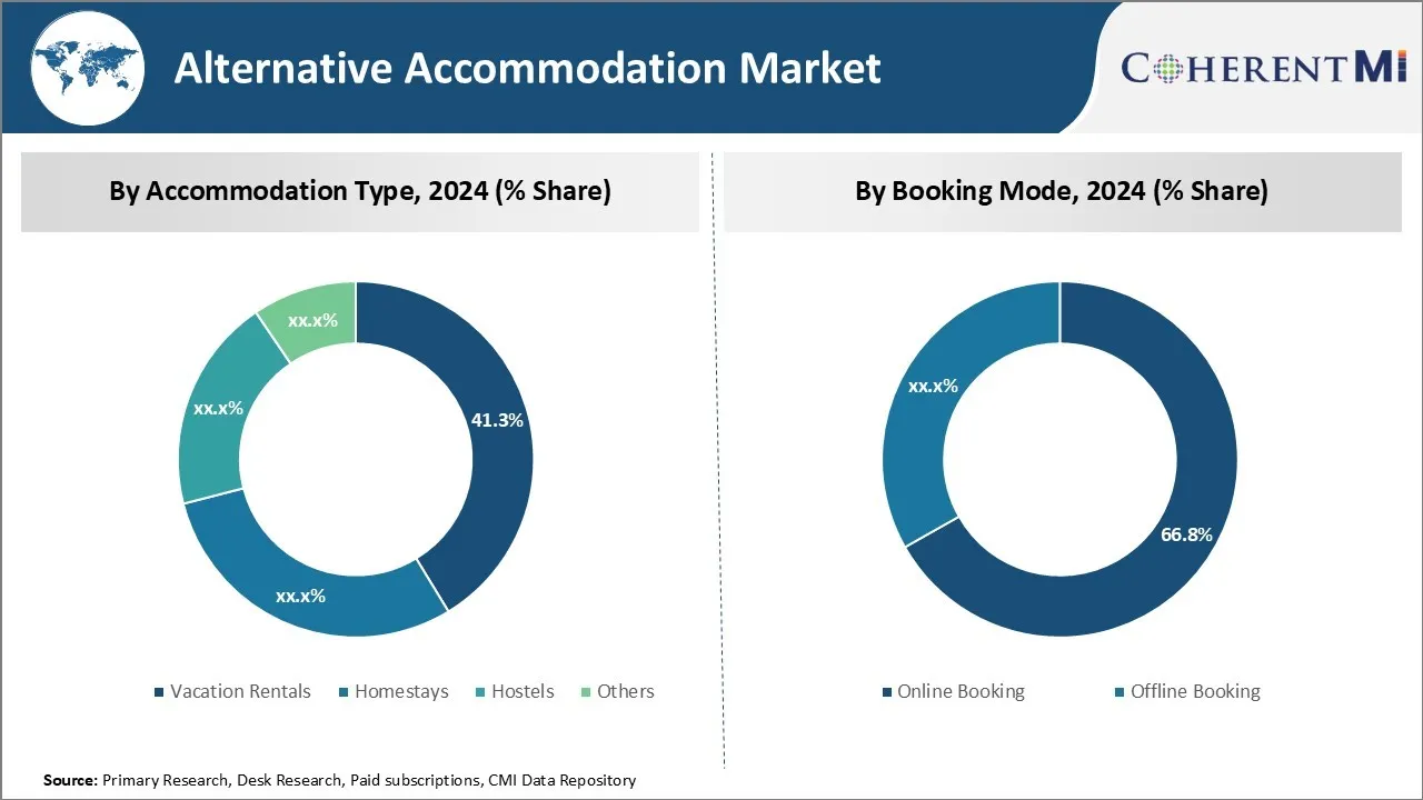 Alternative Accommodation Market Segment Type