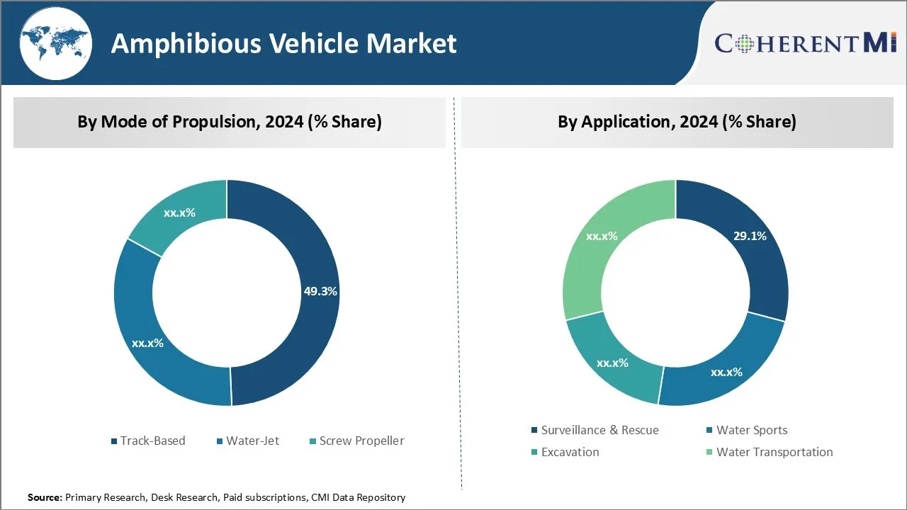 Amphibious Vehicle Market Segment Type