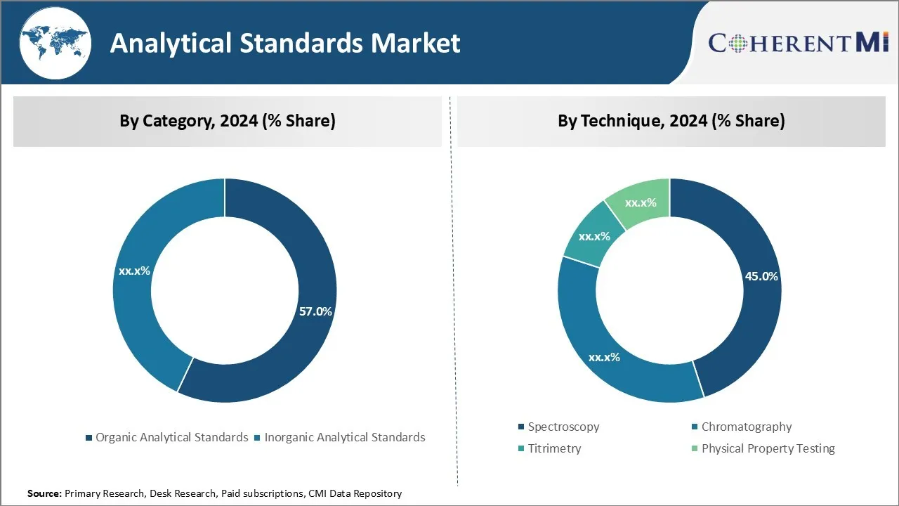 Analytical Standards Market By Segment Type