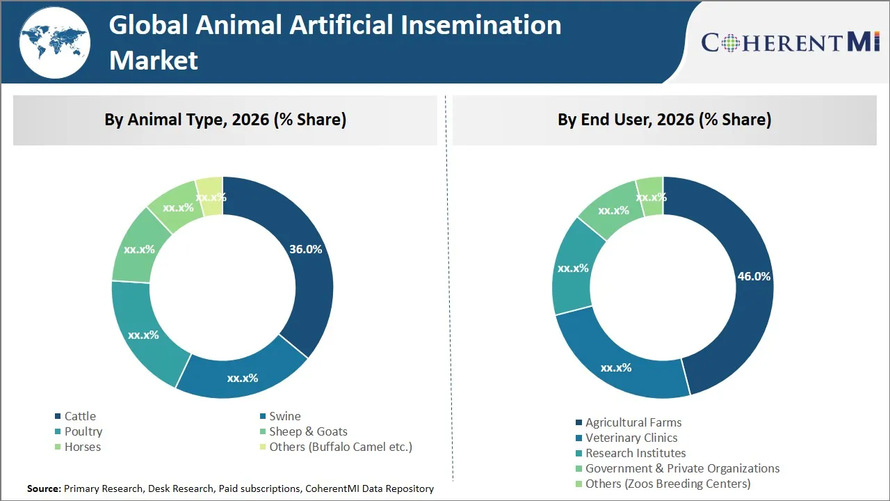 Animal Artificial Insemination Market By Segmental Insights