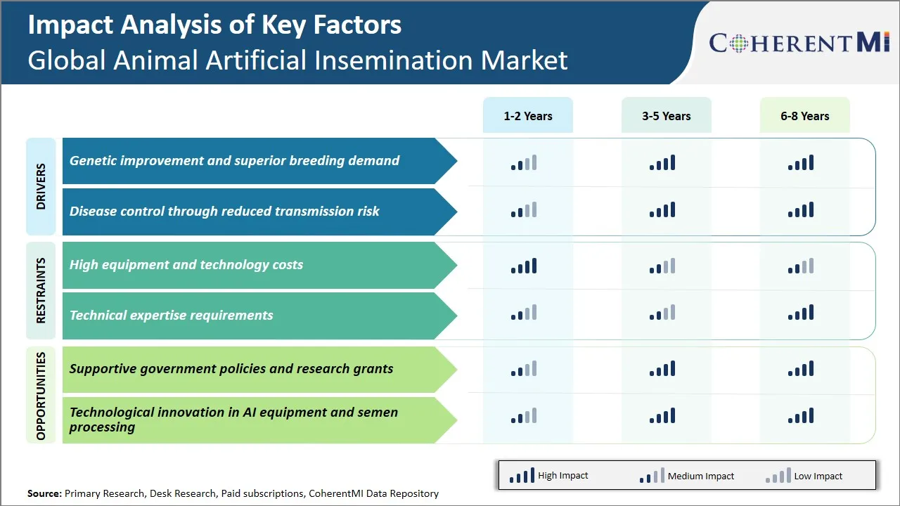 Animal Artificial Insemination Market Key Factors