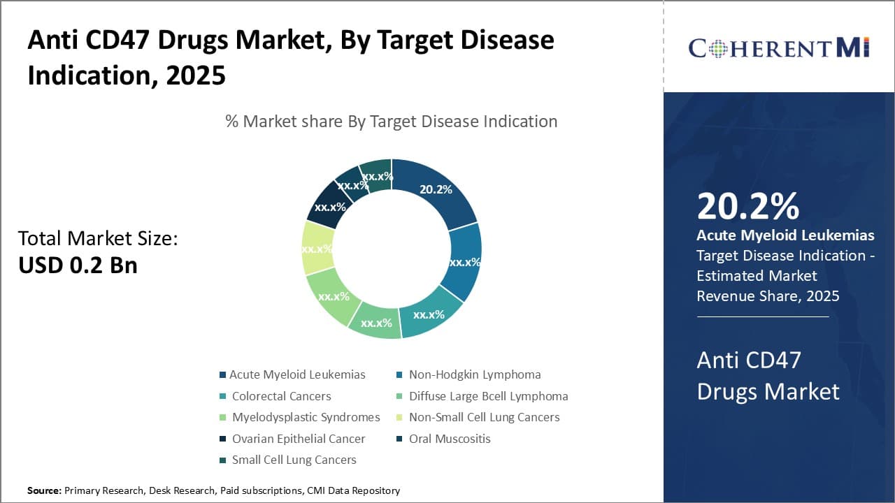 Anti CD47 Drugs Market