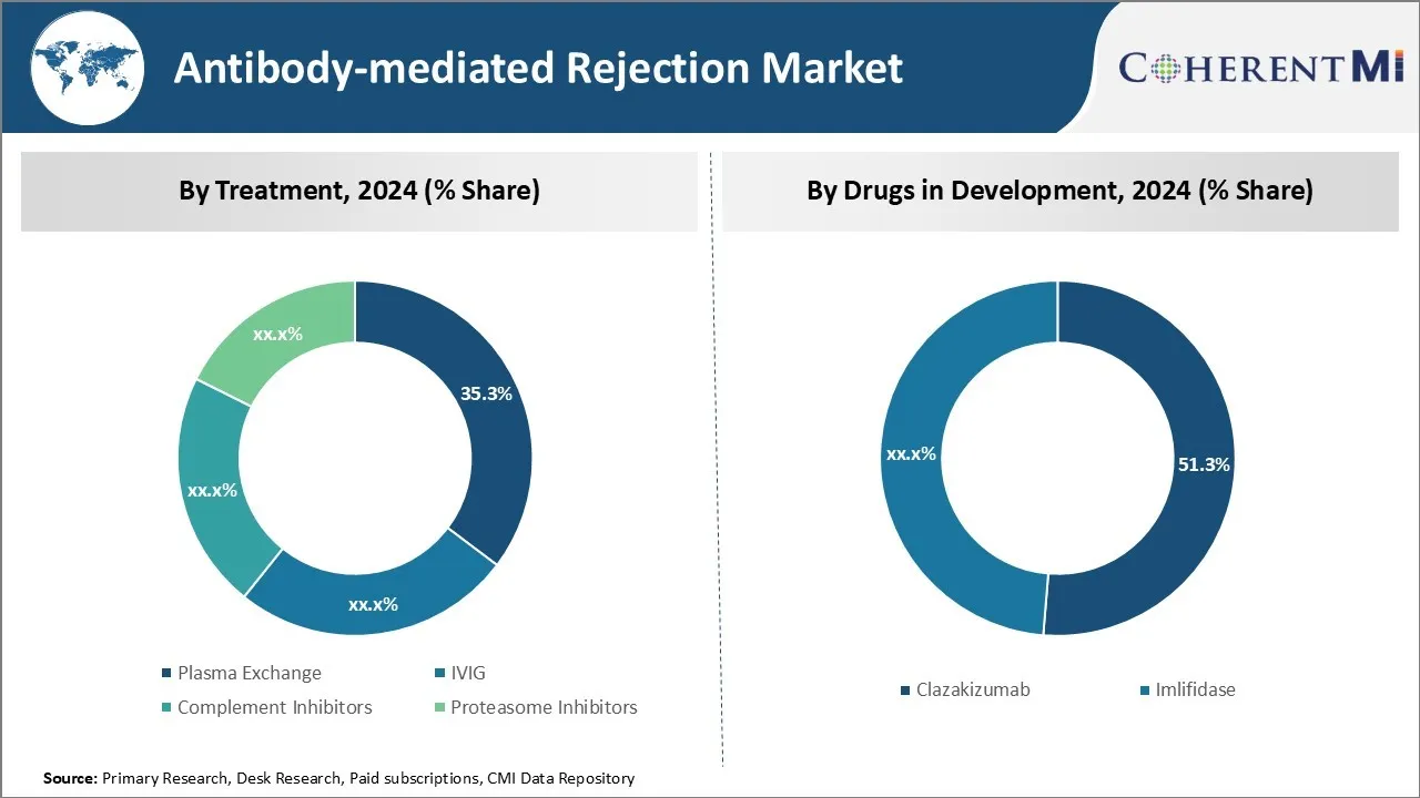 Antibody-mediated Rejection Market Segment Type