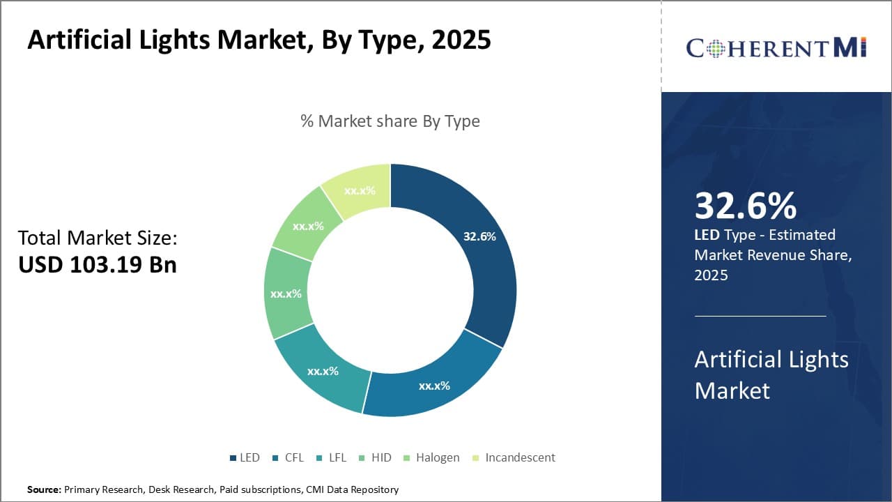 Artificial Lights Market By Segment Type