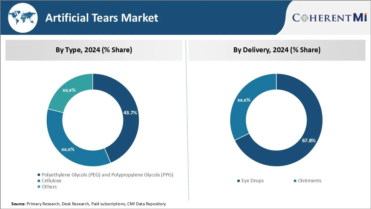 Artificial Tears Market Segment Type