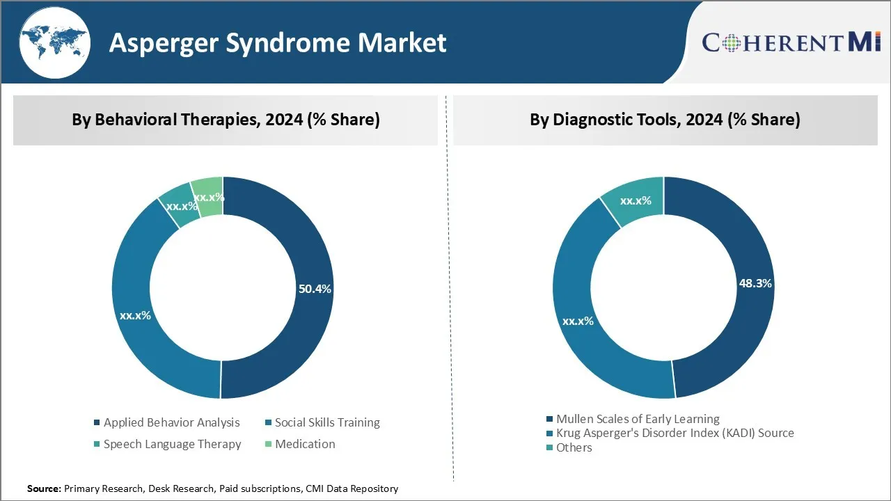 Asperger Syndrome Market By Segments