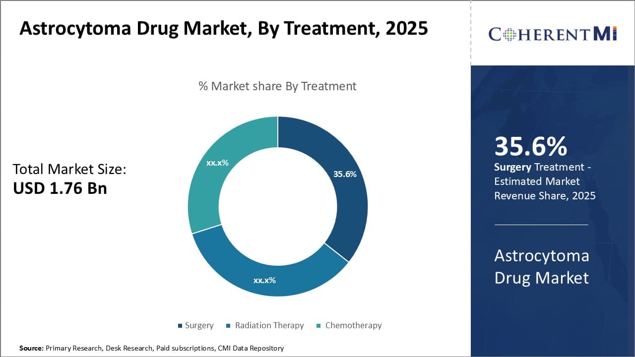 Astrocytoma Drug Market By Segments