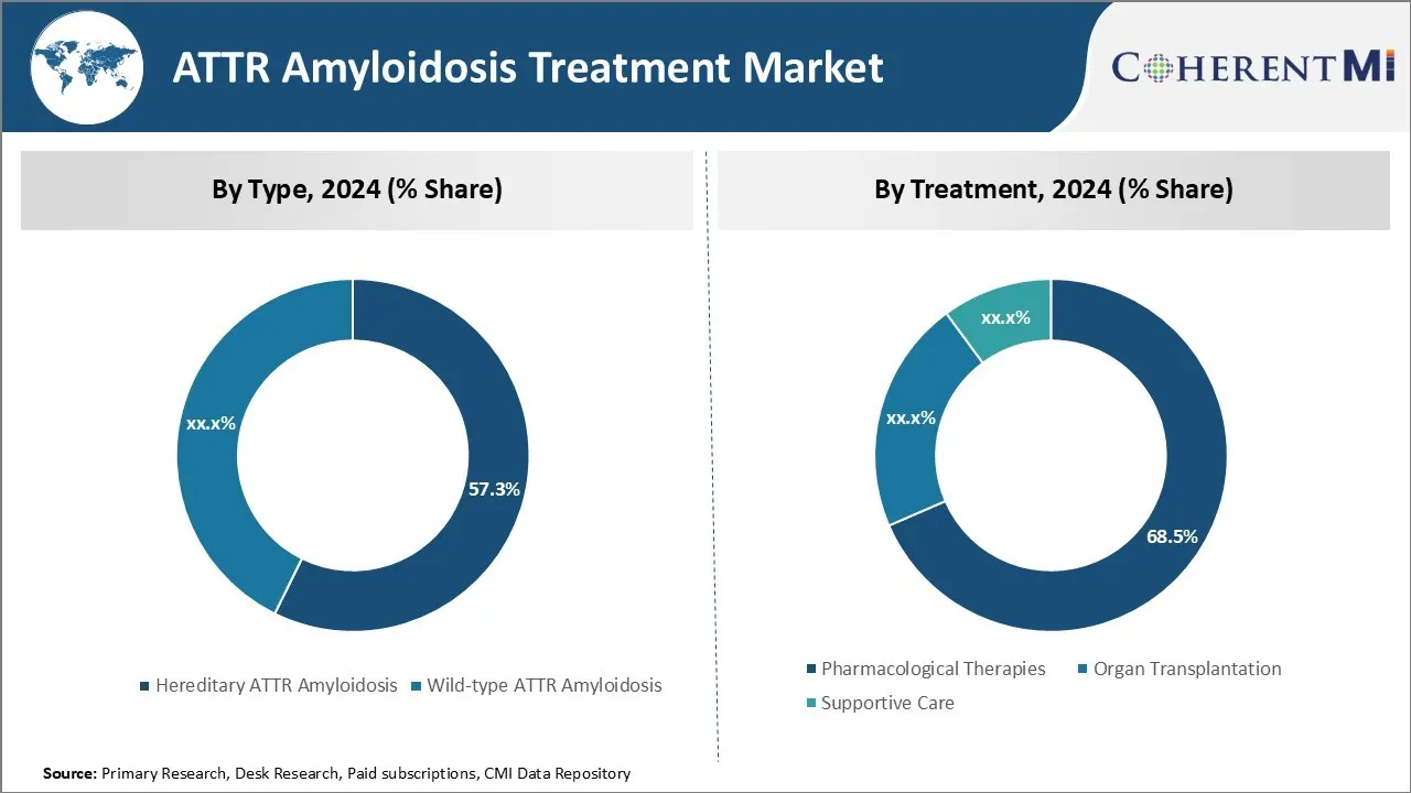 ATTR Amyloidosis Treatment Market By Segment