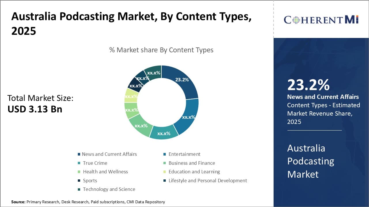 Australia Podcasting Market