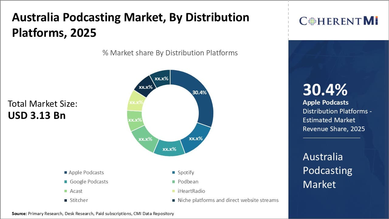 Australia Podcasting Market