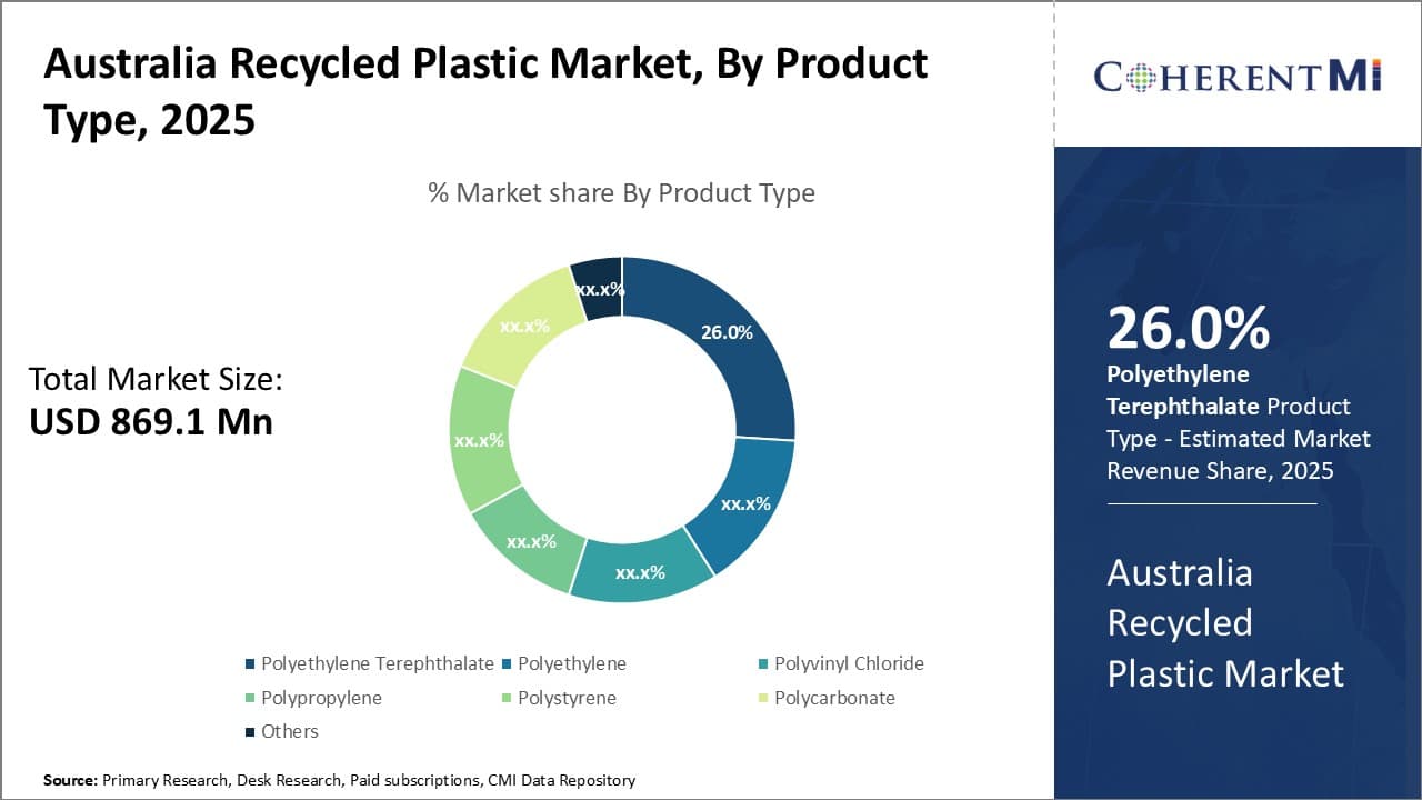 Australia Recycled Plastic Market