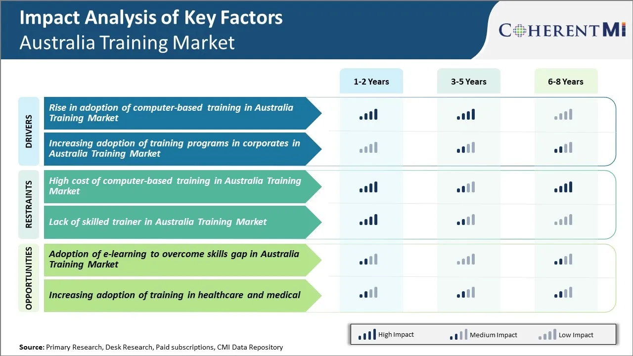 Australia Training Market Key Factors