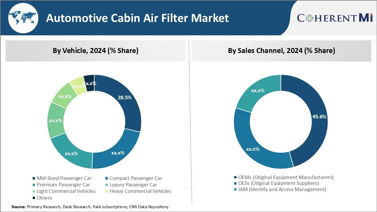 Automotive Cabin Air Filter Market Segment Type