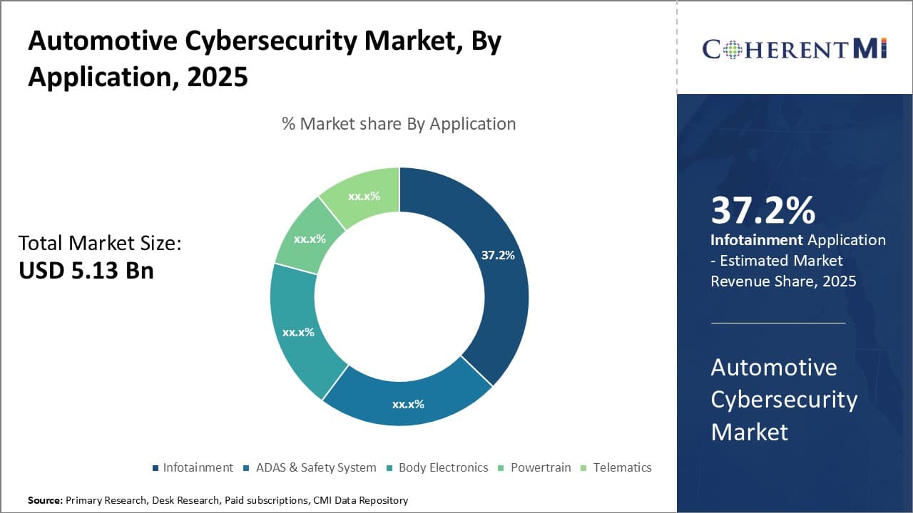 Automotive Cybersecurity Market Segment Type