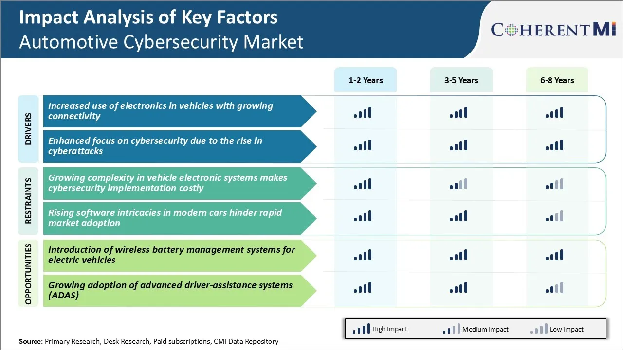 Automotive Cybersecurity Market Key Factors
