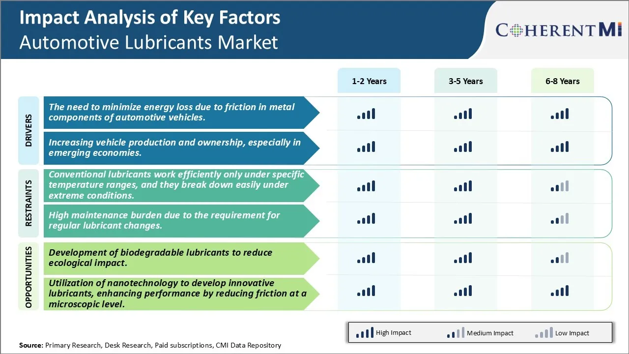 Automotive Lubricants Market Key Factors