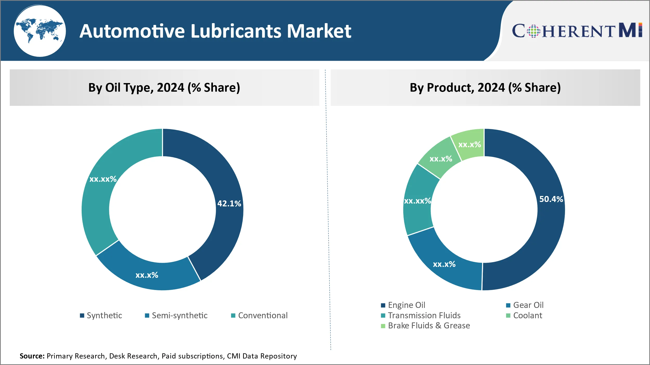 Automotive Lubricants Market Segment Type