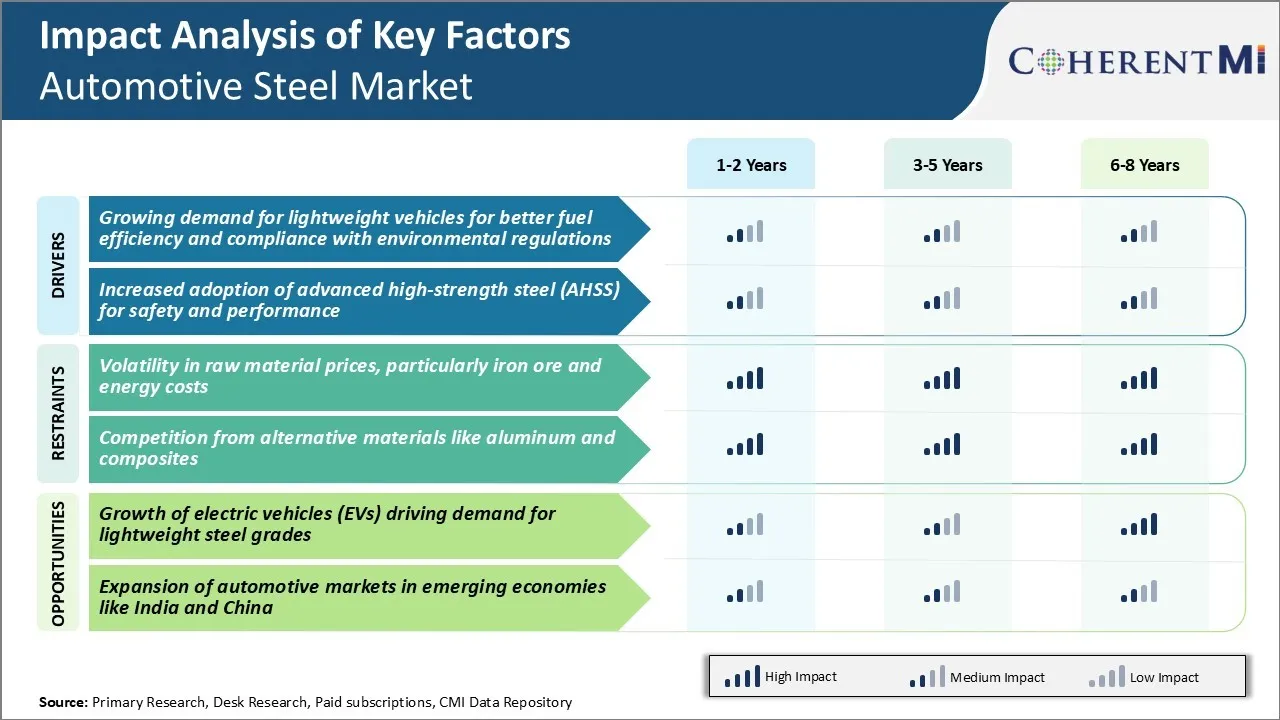 Automotive Steel Market Key Factors
