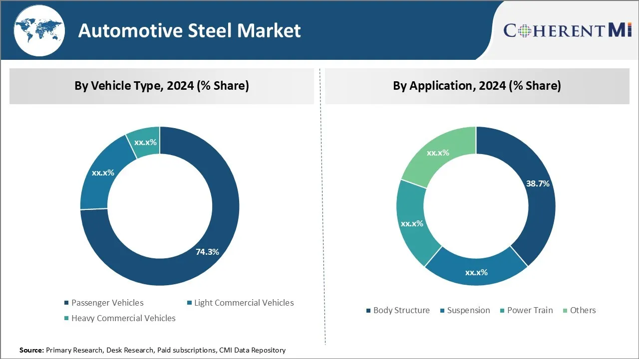 automotive steel market Segment Type