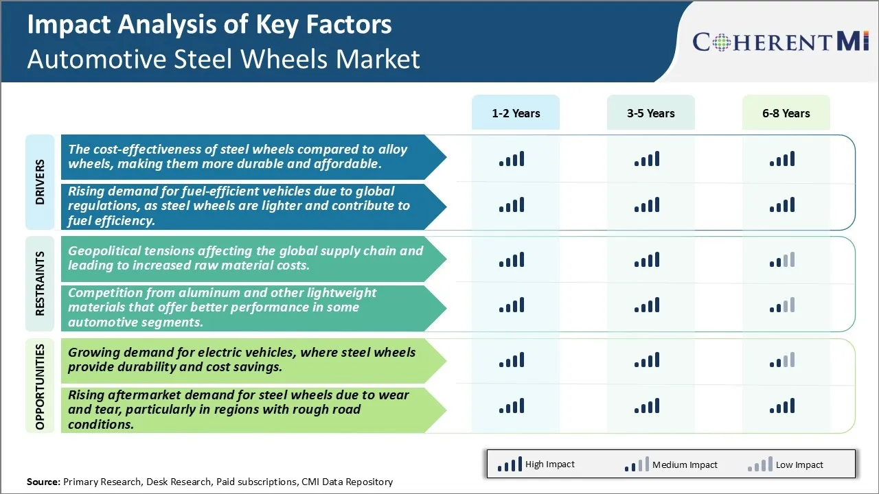 Automotive Steel Wheels Market Key Factors