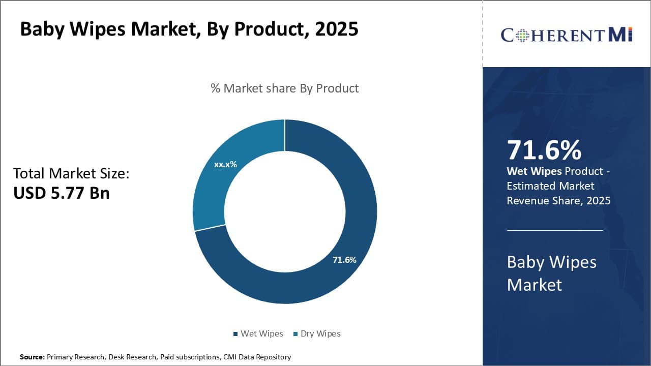 Baby Wipes Market