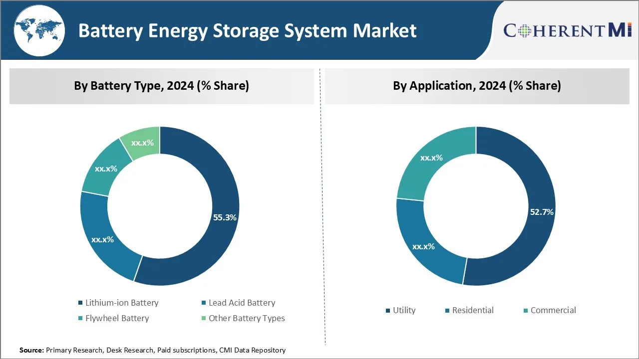 Battery Energy Storage System Market Segment Type