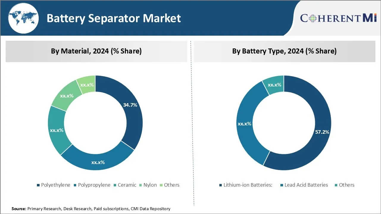 Battery Separator Market By Segment Type